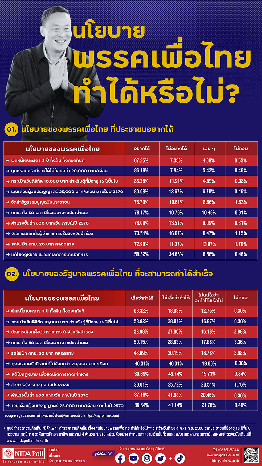 NIDA Poll นโยบายพรรคเพื่อไทย ทำได้หรือไม่?